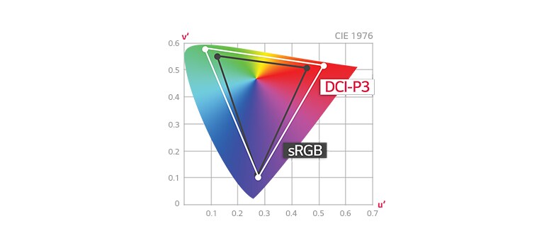 نطاق ألوان يستخدم DCI-P3 بنسبة 95%