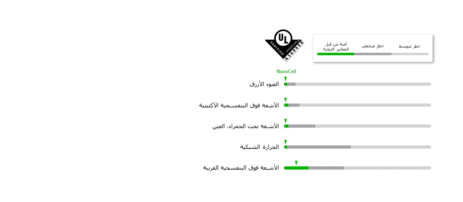 الرسوم التي اجتازت معايير السلامة في خمسة أضواء LED