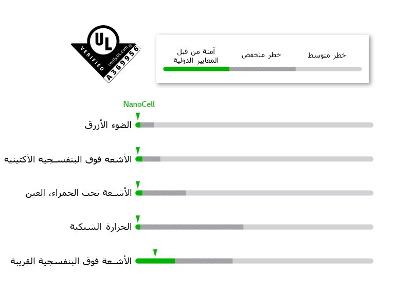 الرسوم التي اجتازت معايير السلامة في خمسة أضواء LED