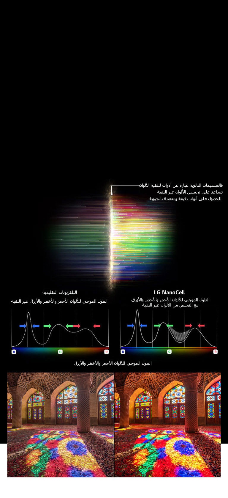 الرسم البياني للطيف RGB الذي يوضح تصفية الألوان الباهتة والصور التي تقارن نقاء الألوان بين التقنية التقليدية و NanoCell Tech