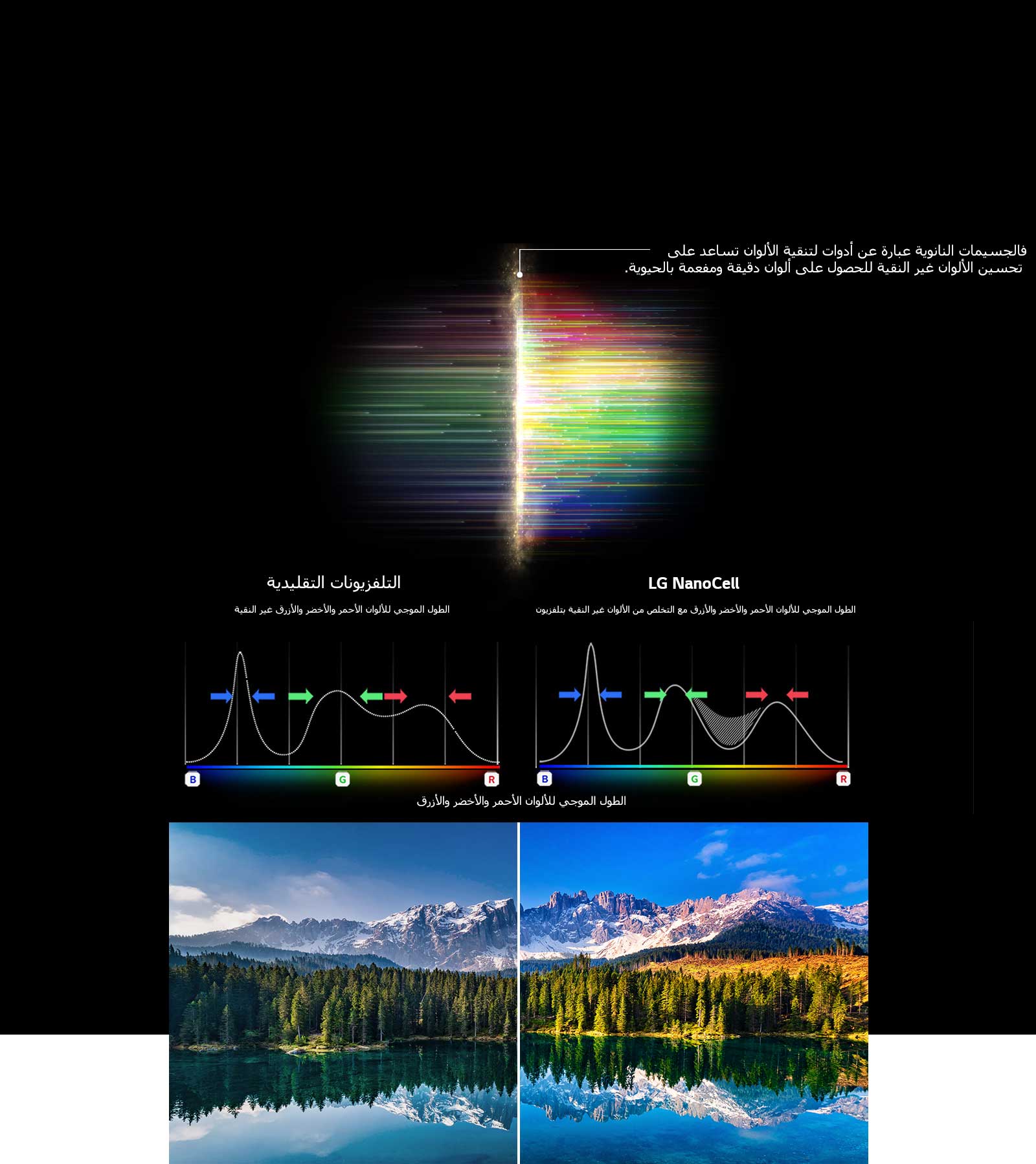 الرسم البياني لطيف الألوان الأحمر والأخضر والأزرق الذي يرشح الصور والألوان الباهتة مع مقارنة نقاء الألوان الذي توفره التلفزيونات التقليدية وتلفزيونات NanoCell