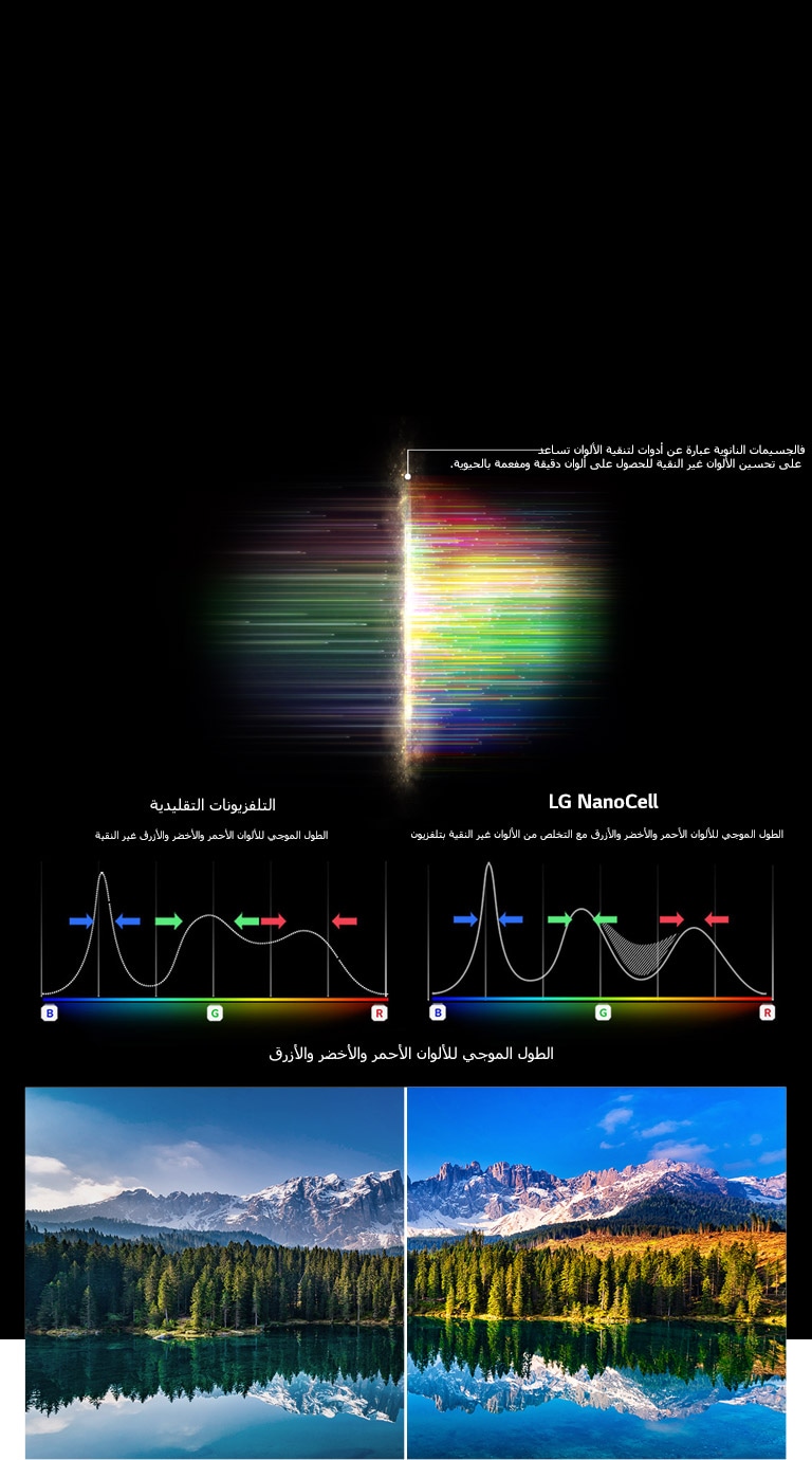 الرسم البياني لطيف الألوان الأحمر والأخضر والأزرق الذي يرشح الصور والألوان الباهتة مع مقارنة نقاء الألوان الذي توفره التلفزيونات التقليدية وتلفزيونات NanoCell