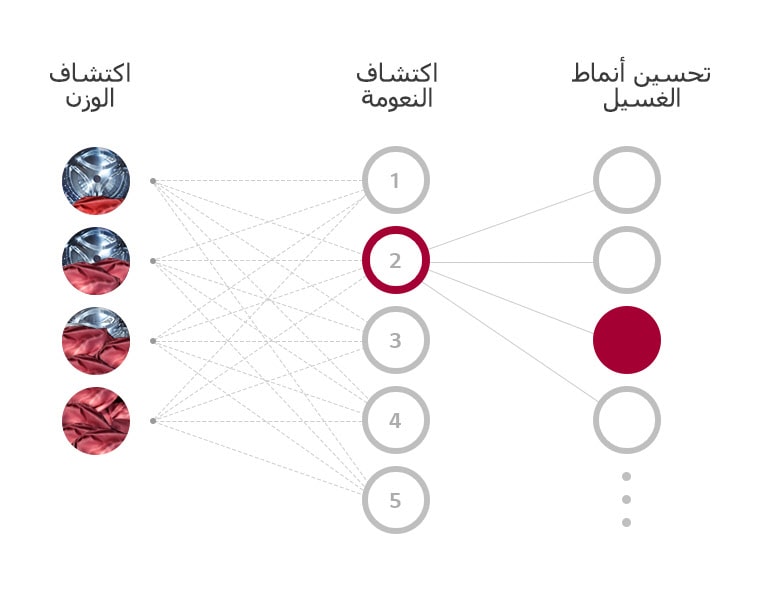 ثلاثة أعمدة تمثل اكتشاف وتحديد الوزن ودرجة النعومة، وتحسين أنماط الغسيل بالمستويات أدناه لتوضح كيف يحدد الدفع العاكس المباشر بتقنية الذكاء الاصطناعي للغسالة إعداد الغسيل الأمثل.