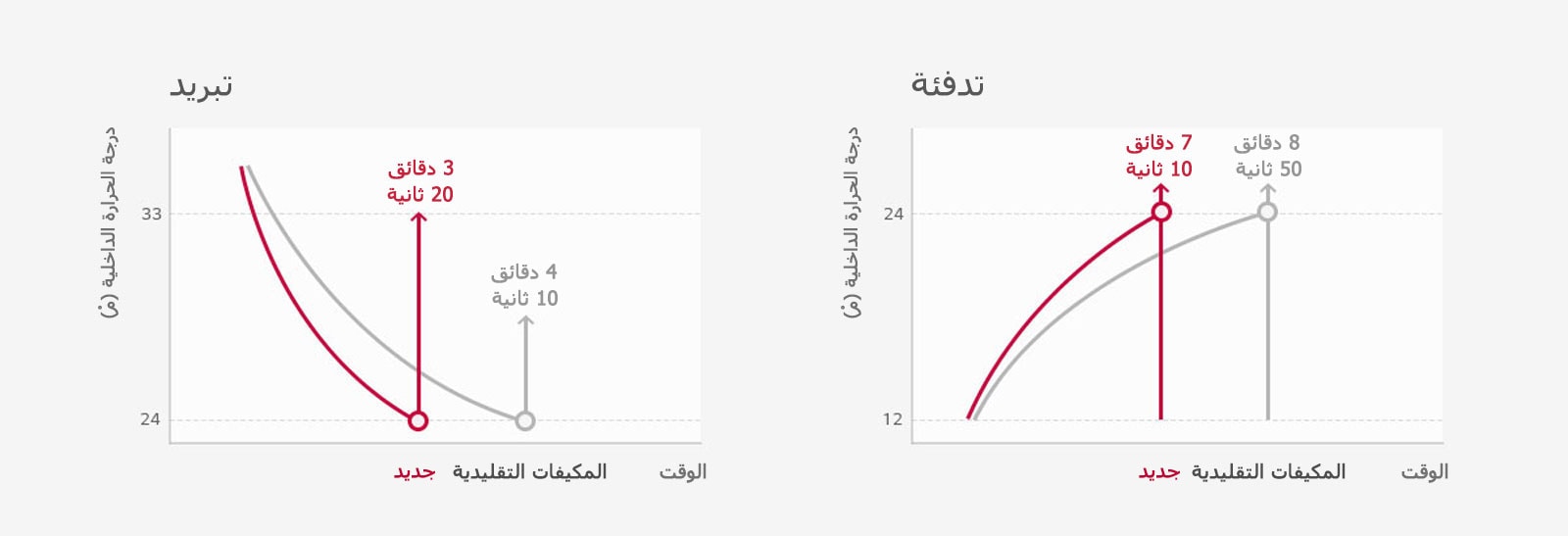 إستجابة سريعة