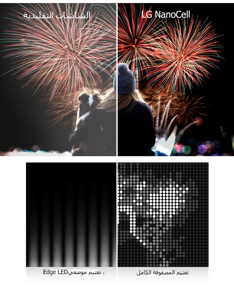 منظر خلفي لامرأة وطفل صغير يشاهدان عرضًا للألعاب النارية.  الصورة مقسمة في المنتصف: يُظهر الجانب الأيسر الخلفية باللون الرمادي والألوان باهتة كما هو موضح في تلفازات LCD التقليدية، بينما يُظهر الجانب الأيمن اللون الأسود بشكل أعمق والألوان أكثر إشراقًا كما يظهر على تلفازLG NanoCell.  صورة مقسمة في المنتصف تظهر تقنية تعتيم مختلفة للتلفزيون  يُظهر الجانب الأيسر تعتيم الحواف، أما الجانب الأيمن فيظهر تعتيم المصفوفة الكامل.  يتم عرض مزيد من التفاصيل والدقة العالية على اليمين. "