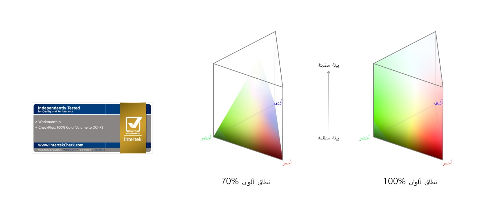 مخططات متجانبة توضح أطياف حجم اللون. يظهر المخطط الأيسر أن 70% من الألوان غير قادرة على الوصول إلى الحواف العلوية. يظهر المخطط الأيمن وصول الألوان إلى الحواف الخارجية في جميع الأماكن بنسبة 100%.