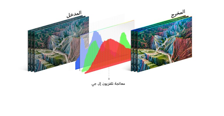 تظهر عملية HDR 10 Pro صورة الإخراج بعد معالجة تلفزيون إل جي للصورة المدخلة.