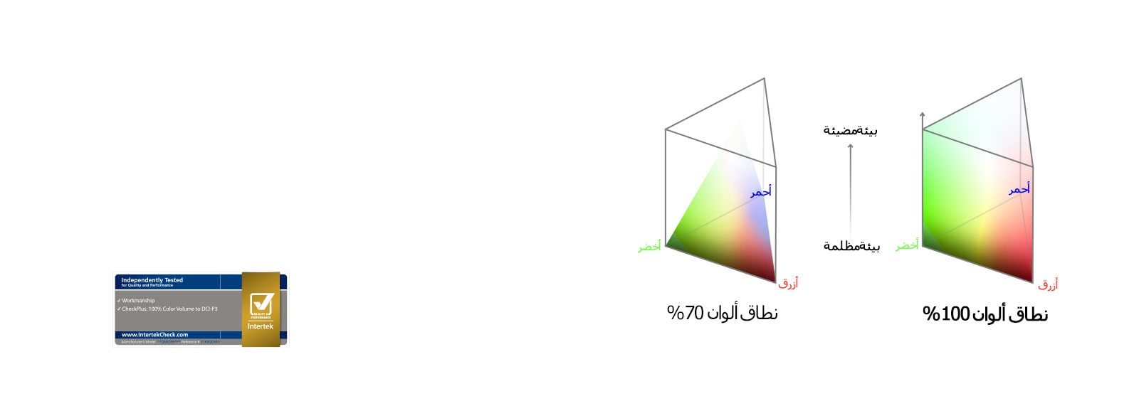 مخططات متجانبة توضح أطياف حجم اللون. يظهر المخطط الأيسر أن 70% من الألوان غير قادرة على الوصول إلى الحواف العلوية. يظهر المخطط الأيمن وصول الألوان إلى الحواف الخارجية في جميع الأماكن بنسبة 100%.