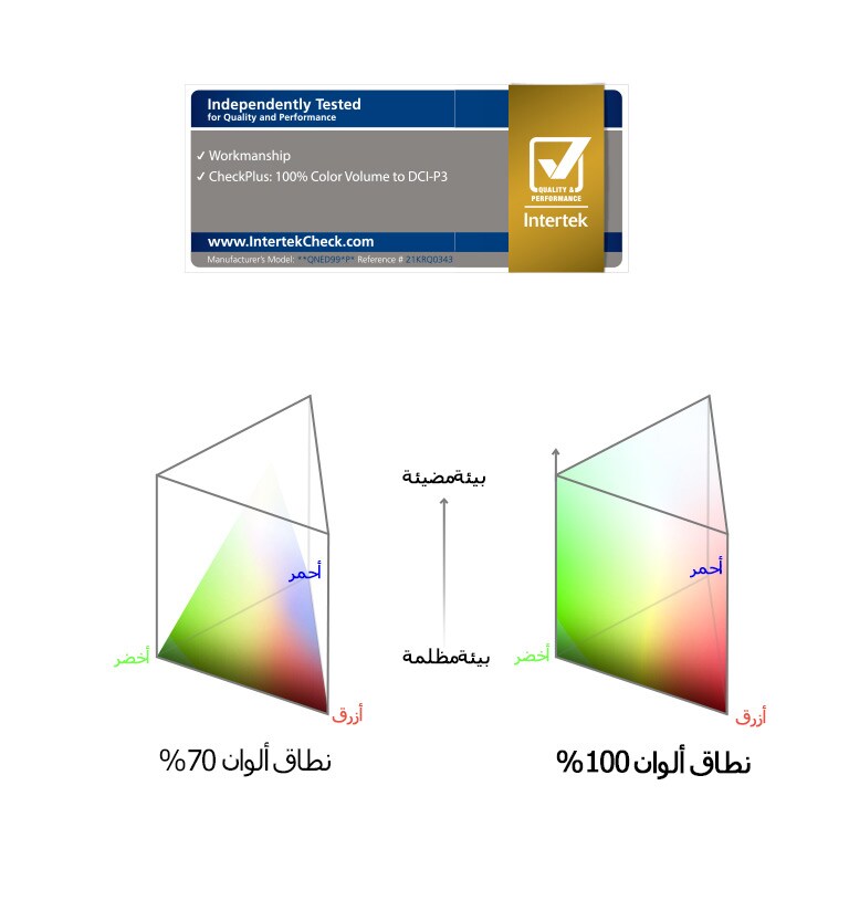 مخططات متجانبة توضح أطياف حجم اللون. يظهر المخطط الأيسر أن 70% من الألوان غير قادرة على الوصول إلى الحواف العلوية. يظهر المخطط الأيمن وصول الألوان إلى الحواف الخارجية في جميع الأماكن بنسبة 100%.