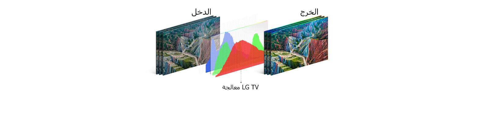 تظهر العملية الهيكلية لـ HDR 10 Pro صورة الإخراج بعد معالجة LG TV للصورة المدخلة. 