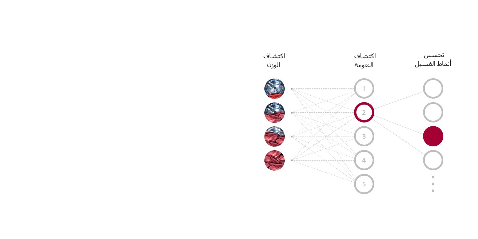 ثلاثة أعمدة تمثل اكتشاف وتحديد الوزن ودرجة النعومة، وتحسين أنماط الغسيل بالمستويات أدناه لتوضح كيف يحدد الدفع العاكس المباشر بتقنية الذكاء الاصطناعي للغسالة إعداد الغسيل الأمثل.