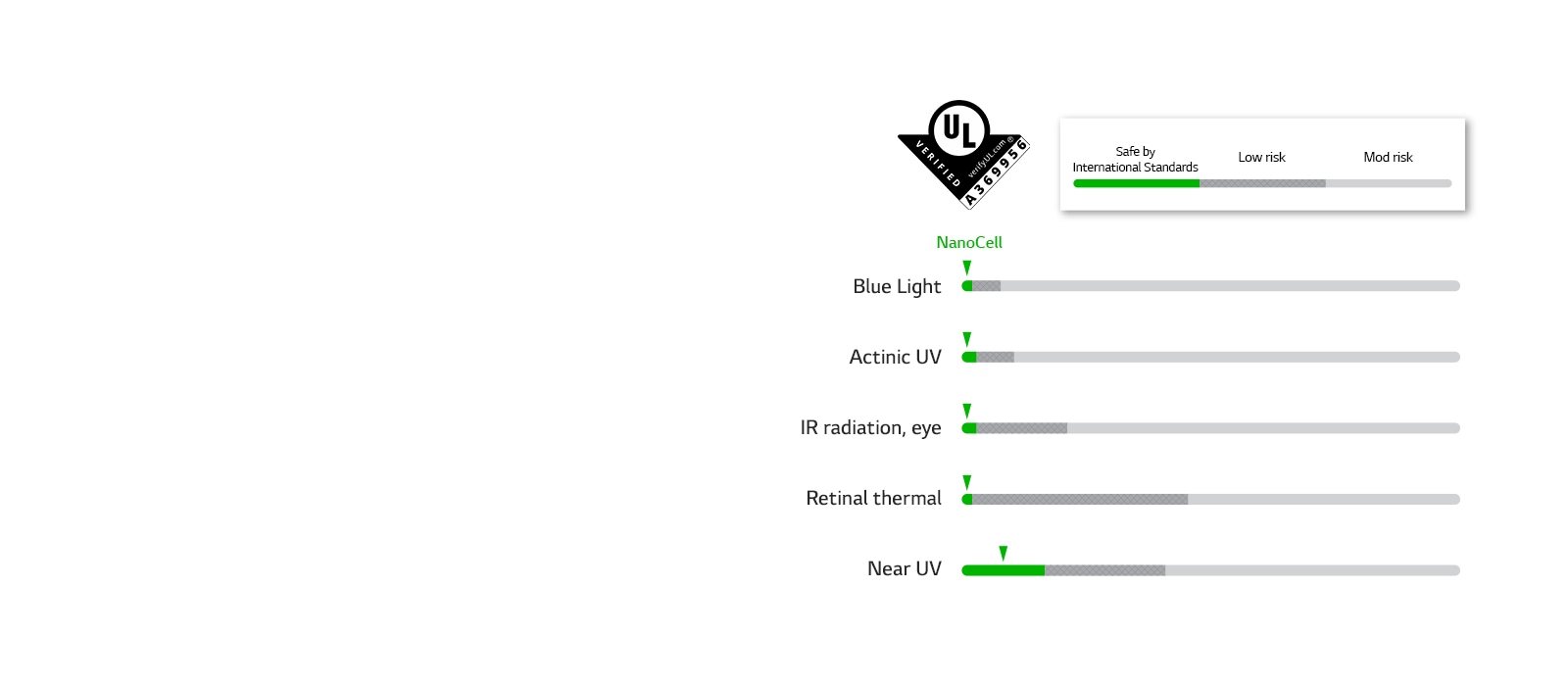 Bar chart showing that NanoCell passed safety standards in five LEDs. The mark of "UL that certified No Photobiological LED Hazard"