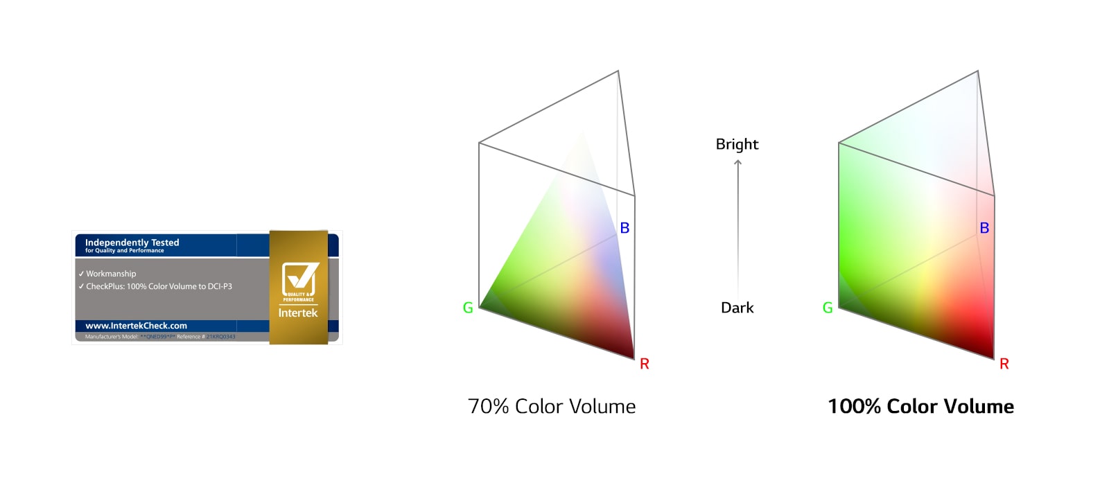 Side by side diagrams of color volume spectrums. The left shows 70% with color unable to reach the edges at the top. The right shows 100% with color reaching the outside edges of the diagram in all places.