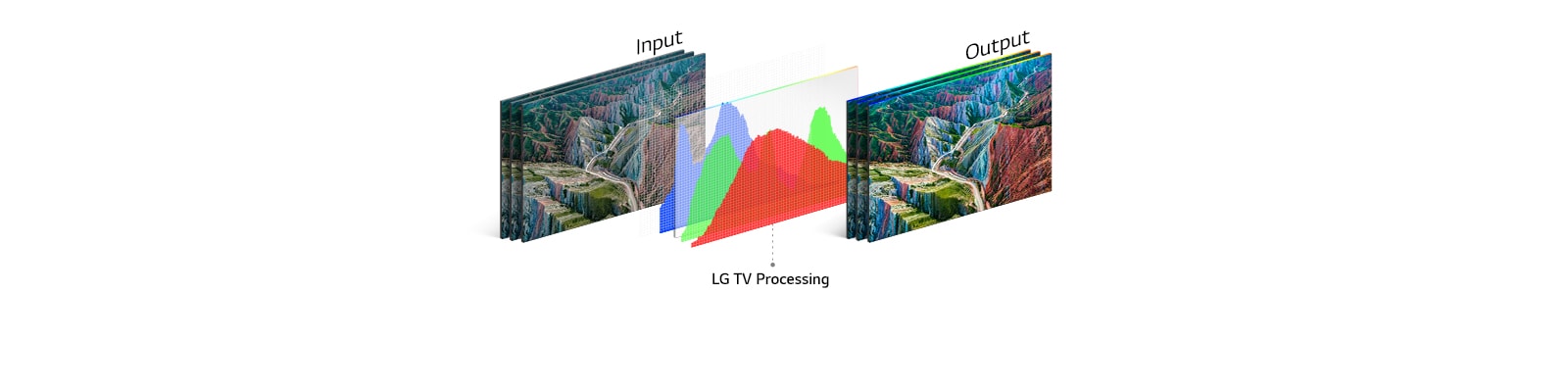 The structural process of HDR 10 Pro showing the output image after LG TV Processing the input image.