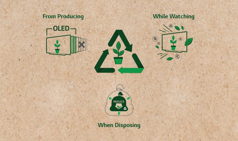 A life cycle of OLED TV. A pictogram of OLED TV shows it has less layers. A pictogram of OLED TV shows it emits less toxic substances. A pictogram of waste shows that there is less waste of parts when disposing. (play the video)