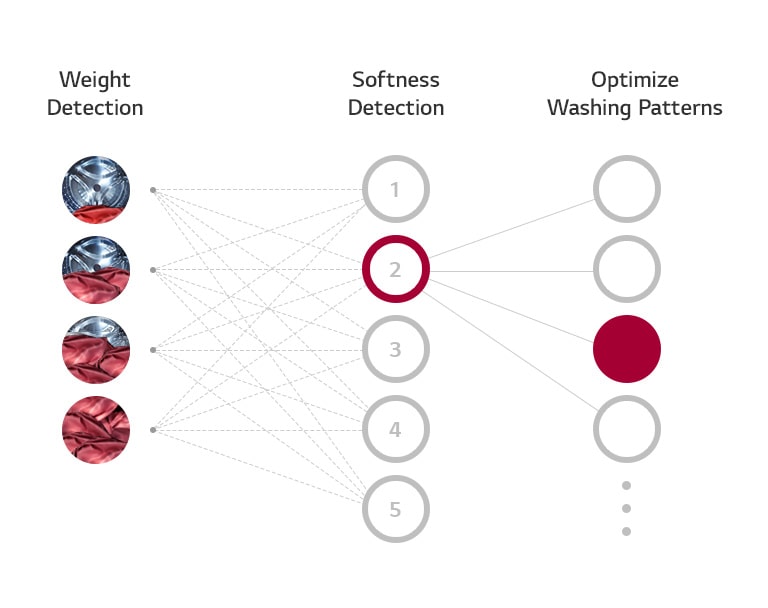 Three columns representing Weight Detection, Softness Detection, and Optimize Washing Patterns with levels beneath show how the AI DD of the washing machine chooses the optimal wash setting.